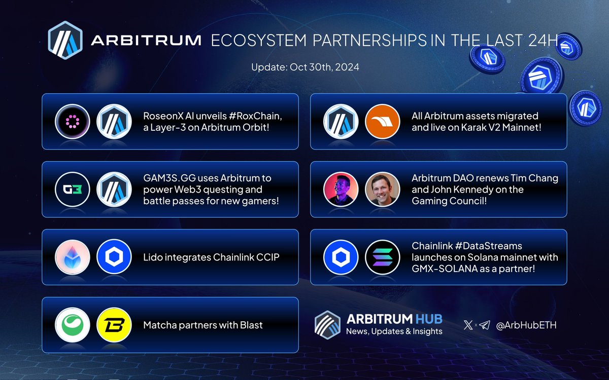 Base_Insights's tweet photo. Arbitrum ecosystem partnerships in the last 24h: ๐๐งก
1/ ๐ค @RoseonExchange unveils #RoxChain, a Layer-3 on @Arbitrum Orbit! https://t.co/3aKvb6ZvTT
2/ ๐ค All @Arbitrum assets migrated and live on @Karak_Network V2 Mainnet! https://t.co/CHymvSnlNf
3/ ๐ค @gam3sgg uses @arbitrum to power Web3 questing and battle passes for new gamers! https://t.co/wAjAPlChYp
4/ ๐ค @arbitrum DAO renews @timechange and @CommerceJohn on the Gaming Council! https://t.co/ZbEJh0uZQA
5/ ๐ค @LidoFinance integrates @Chainlink CCIP https://t.co/OL8B5UVdxz
6/ ๐ค @chainlink #DataStreams launches on @solana mainnet with @GMX_SOL as a partner! https://t.co/Gl1m8KWpo9
7/ ๐ค @matchaxyz partners with @blast https://t.co/SWrCTI8XP8
#Arbitrum $ARB #Partnership