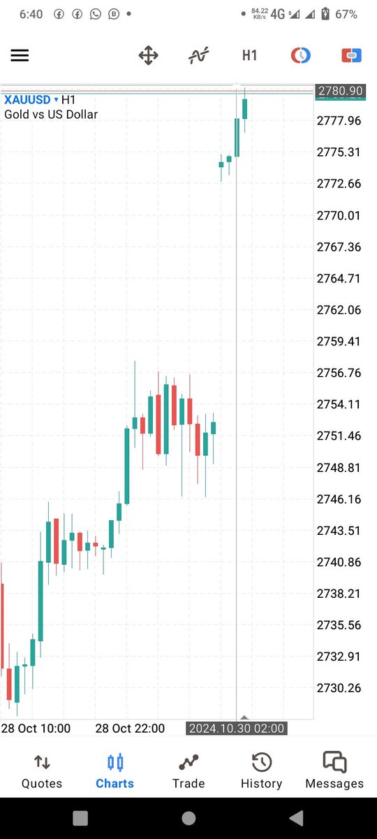 KhaliqueG89401's tweet photo. #GOLD SELL NOW 2783/2787
TP¹ 2777
TP² 2771
TP³ 2765
TP⁴ 2760
TP⁵ 2750
S.L 2802
https://t.co/alvUQ1opV8
#Xauusd $Xau $Gold $Gbpusd $Eurusd #volatility75 #BOOMINDEX
$SPX $SPY $QQQ $ES_F $NQ_F $CL_F $GDX $AAPL $TSLA $VIX $NVDA $MSFT #Crypto #Stockmarket $GOOG $AMZN $NVDA $MET https://t.co/Nxzzbb5ZEA