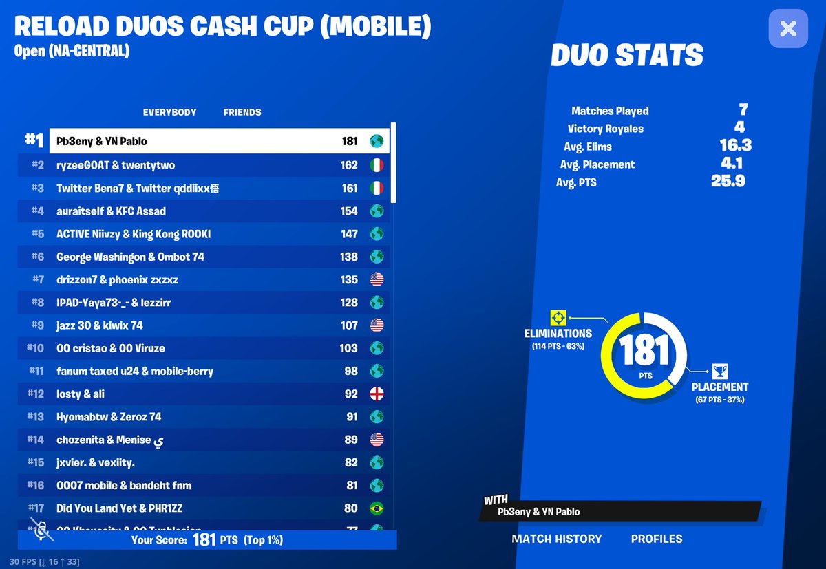 PbFN_'s tweet image. Bad day yesterday, everyone looked down on us back at it today 🥇 again ($650) w/ @PabloLZR