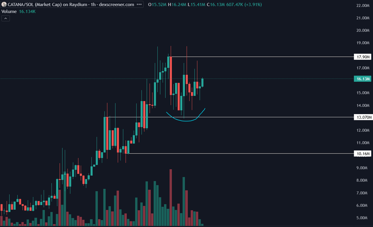 yhcominthru's tweet photo. $CATANA bull post https://t.co/bvf3eDK0Vn