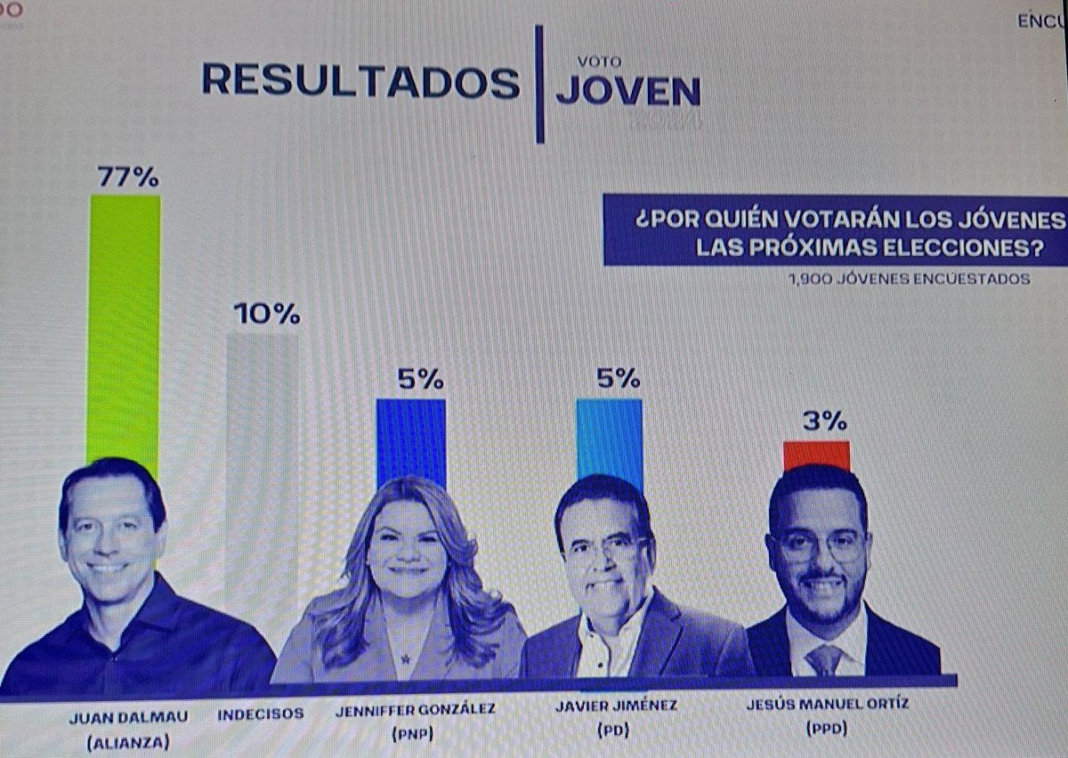 manuelernestopr's tweet image. Una encuesta realizada a 1,900 estudiantes de 77 municipios, preparada por universitarios de periodismo de @sagradoedu, reveló que ese electorado votará por @juandalmauPR. La encuesta publicada en @RayosxTelemundo también indica que estadistas votarían por Juan. #EleccionesPR2024