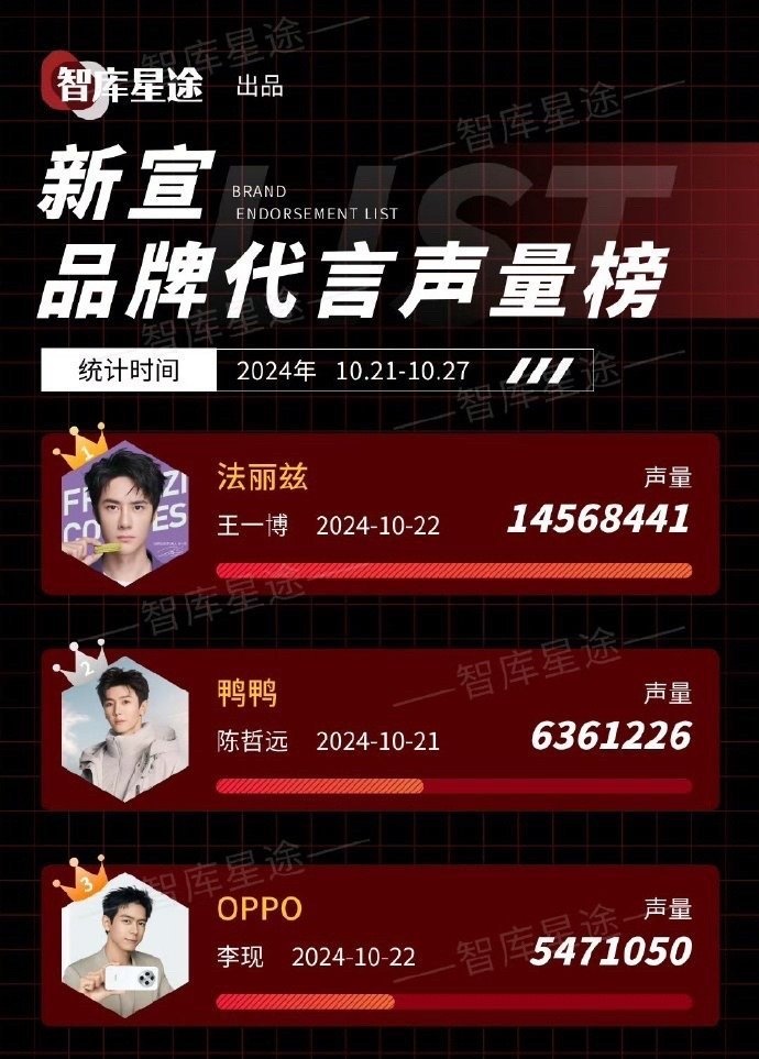 YuanRosy_TH's tweet photo. อันดับการรับรองแบรนด์ของวันที่21-27.10.24 No.2 🎉🎉
#ChenZheyuan #yuanrosy_th #เฉินเจ๋อหย่วน #陈哲远 #yayaduck https://t.co/2waQEfg6wx