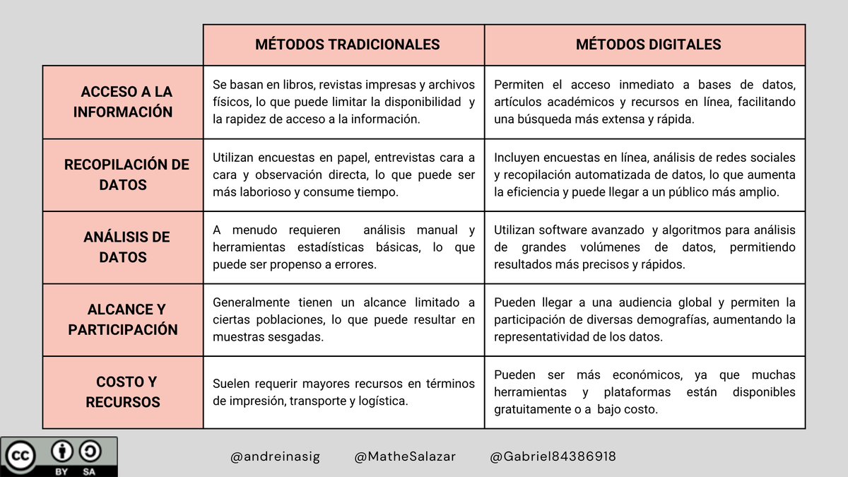 andreinasig's tweet photo. Métodos tradicionales y digitales.📝💻
#PedagogiadelasCienciasExperimentales #Investigación #DocenteInnovador #Modelos @jorgearmi20 @experimenutmach https://t.co/Hj4uzfOpnw