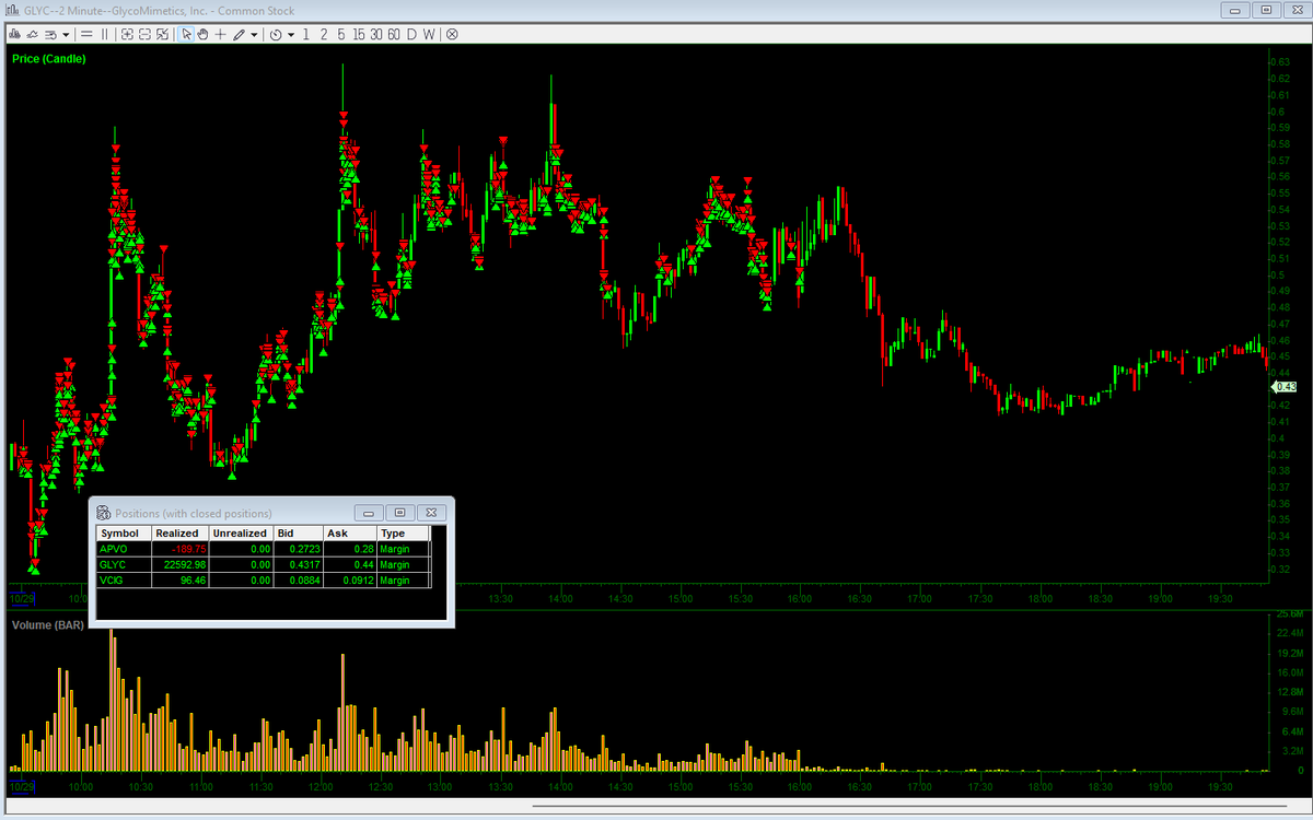 +$22k - Nice opportunity on $GLYC -> I was pretty much all over this stock practically all day long -> understanding chart was important to avoid some nasty drops but still got caught a couple times -> I liked how I was a bit more active on the momentum rips - big improvement!😈