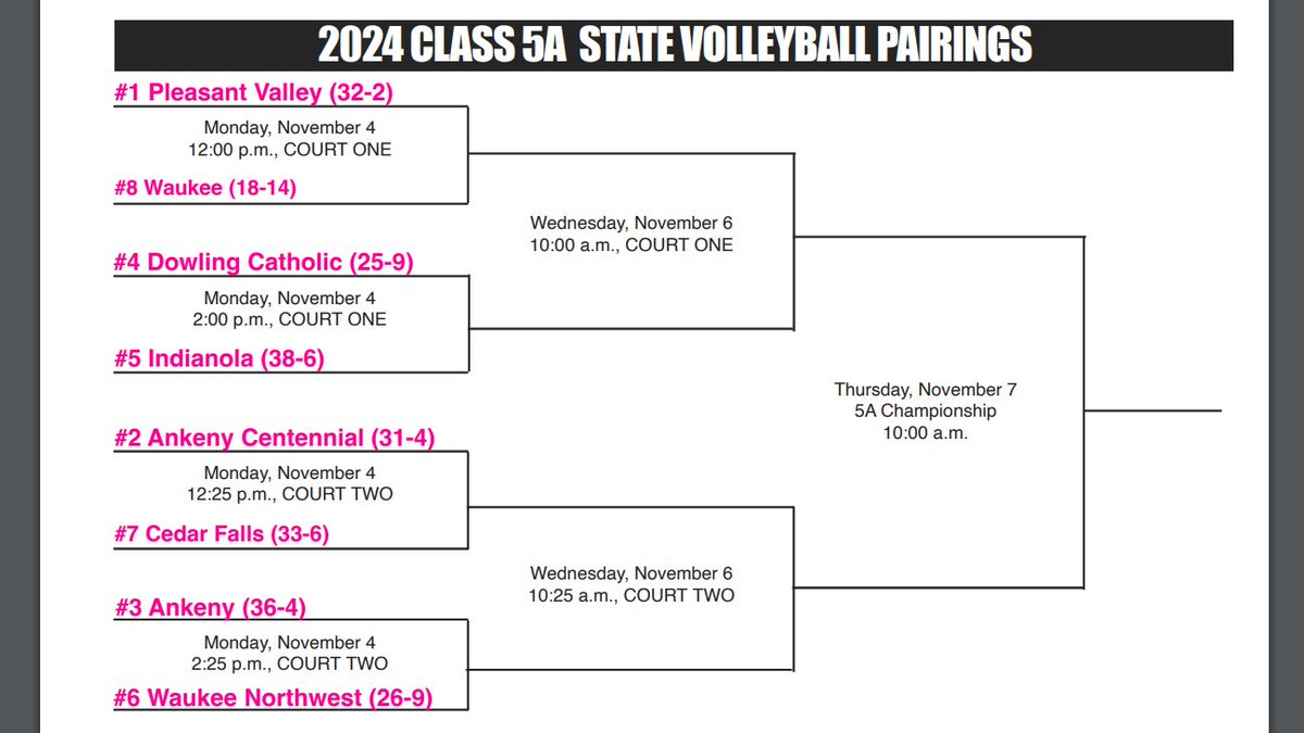 CISNtv (@cisntv) on Twitter photo . <a href="/IGHSAU/">IGHSAU</a> State Volleyball Brackets are out! Here is Class 5A. #iahsvb
QF Matchups:
<a href="/WaukeeVB/">Waukee Volleyball</a> vs Pleasant Valley
Indianola vs <a href="/dchsvball/">Dowling Catholic Volleyball</a>
Cedar Falls vs <a href="/GoJagVB/">Centennial Volleyball</a>
<a href="/NWHSVball/">Waukee Northwest Volleyball</a> vs <a href="/VB_Ankeny/">Hawk Volleyball</a>
Tournament starts next Monday! . <a href="/IGHSAU/">IGHSAU</a> State Volleyball Brackets are out! Here is Class 5A. #iahsvb
QF Matchups:
<a href="/WaukeeVB/">Waukee Volleyball</a> vs Pleasant Valley
Indianola vs <a href="/dchsvball/">Dowling Catholic Volleyball</a>
Cedar Falls vs <a href="/GoJagVB/">Centennial Volleyball</a>
<a href="/NWHSVball/">Waukee Northwest Volleyball</a> vs <a href="/VB_Ankeny/">Hawk Volleyball</a>
Tournament starts next Monday!
