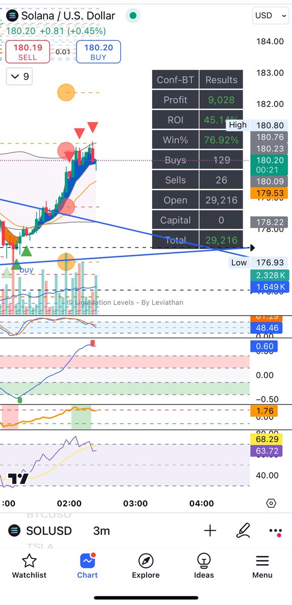 LukeTradingCent's tweet image. #Sol

I am seeing a retest of the trend break on the 1 hour time frame. Will go leverage long at 178 ish. 

3 minute timeframe looks prime for a retest after the break.