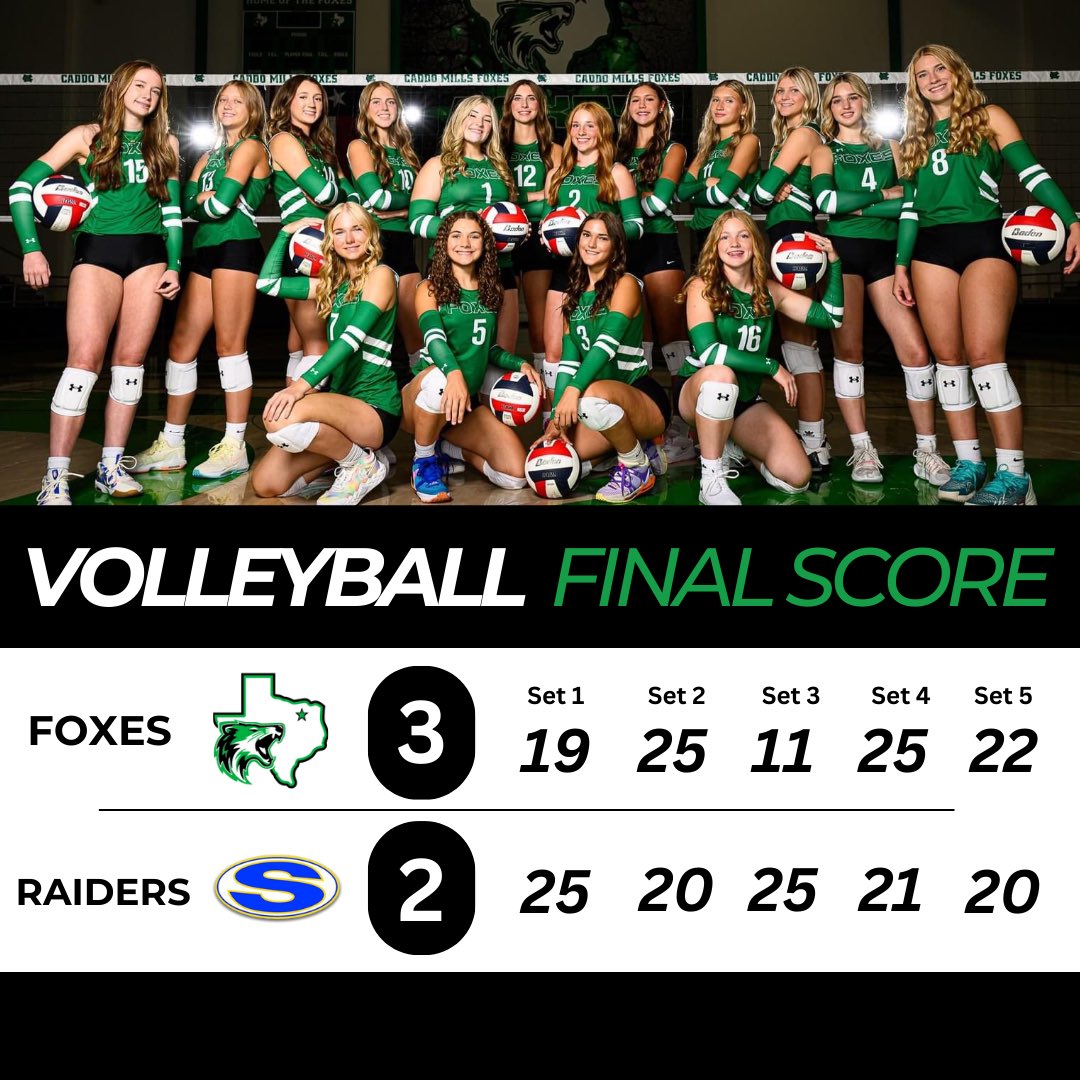 CaddoVolleyball's tweet photo. WHAT A WIN!!!! 🤯🤯🤯
These girls ended district play battling point for point with Sunnyvale to end up UNDEFEATED at HOME and in the 2nd round of district. Overall the Lady Foxes are 2nd place in district with a record of 8-2. We couldn’t be prouder of our kids! @SkylerCamacho https://t.co/aayoarRPzZ