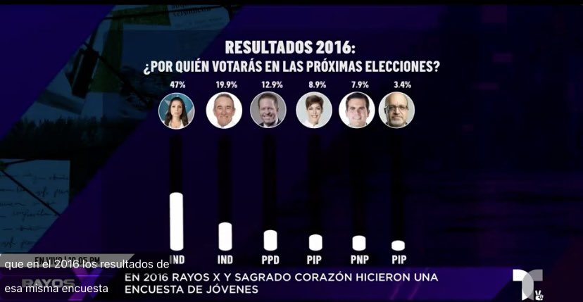 m_joel17's tweet image. (🧵) De acuerdo con una encuesta de @RayosxTelemundo en colaboración con @sagradoedu, el 77% de los jóvenes votarán por Juan Dalmau para la gobernación el próximo 5 de noviembre. En este mismo renglón, la ganadora en 2016 fue Alexandra Lugaro.  #Elecciones2024