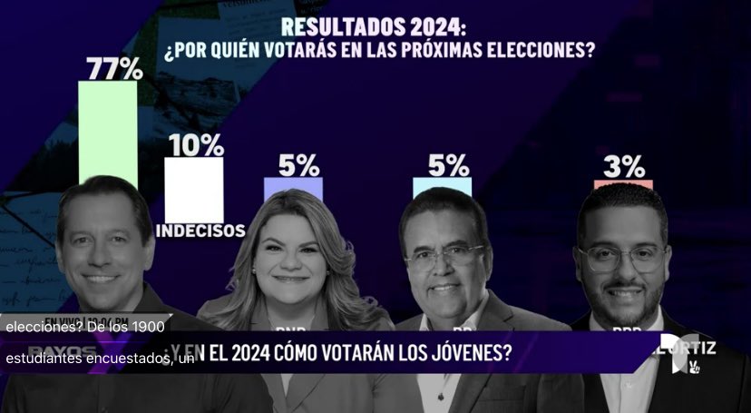 m_joel17's tweet image. (🧵) De acuerdo con una encuesta de @RayosxTelemundo en colaboración con @sagradoedu, el 77% de los jóvenes votarán por Juan Dalmau para la gobernación el próximo 5 de noviembre. En este mismo renglón, la ganadora en 2016 fue Alexandra Lugaro.  #Elecciones2024