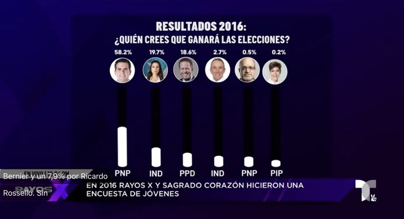 m_joel17's tweet image. (🧵) En 2016, a pesar de que la mayoría de los jóvenes dijeron que votarían por Alexandra Lugaro, el 58% reconoció que Ricardo Roselló ganaría las elecciones. En esta ocasión, esa pregunta también la ganó Juan Dalmau. #Elecciones2024