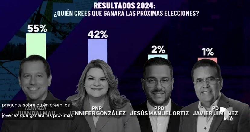m_joel17's tweet image. (🧵) En 2016, a pesar de que la mayoría de los jóvenes dijeron que votarían por Alexandra Lugaro, el 58% reconoció que Ricardo Roselló ganaría las elecciones. En esta ocasión, esa pregunta también la ganó Juan Dalmau. #Elecciones2024
