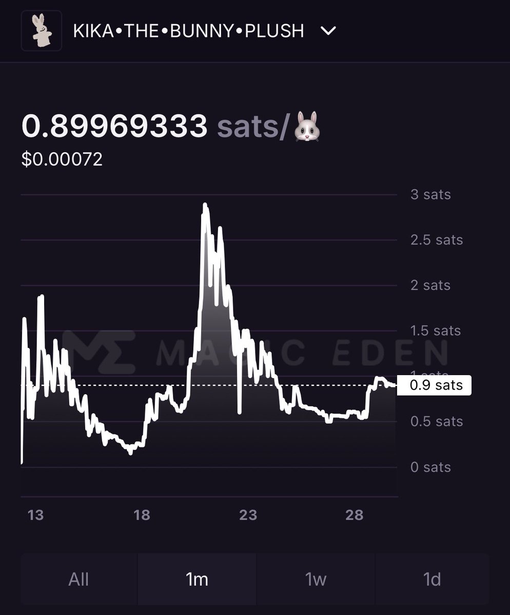 Dave_LFG's tweet photo. The @KikaRune $KIKA chart is holding a key level at 0.90 sats.

With the @kikalepuppete ordinals collection gaining traction will the #rune follow - let’s see how it plays out!

https://t.co/pn7FlGMDkk https://t.co/FnknaWnAGm