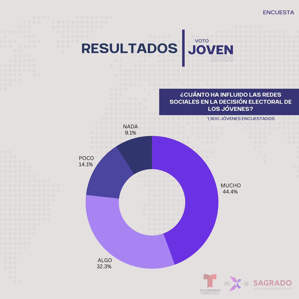 josecarlos_sc_'s tweet image. Estos son los resultados de la encuesta realizada por Rayos X y @sagradoedu, dirigida a recoger el sentir de los jóvenes universitarios de cara a las próximas elecciones. La encuesta contó con una muestra de 1,900 estudiantes de al menos 77 municipios de toda la Isla.