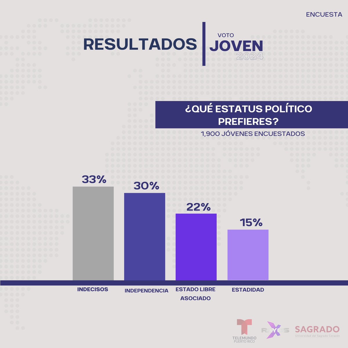 josecarlos_sc_'s tweet image. Estos son los resultados de la encuesta realizada por Rayos X y @sagradoedu, dirigida a recoger el sentir de los jóvenes universitarios de cara a las próximas elecciones. La encuesta contó con una muestra de 1,900 estudiantes de al menos 77 municipios de toda la Isla.
