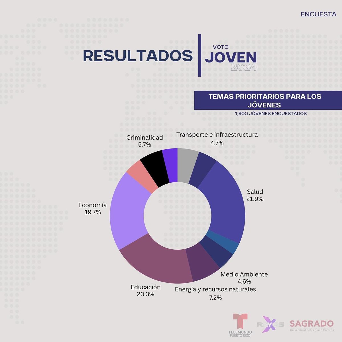 ValeriaCollazoC's tweet image. Estos resultados de la encuesta Voto Joven 2024 me llamaron la atención. Sobre estatus político, 33% contestó que están indecisos. En temas prioritarios, salud ocupó el primer lugar con casi 22%. 
La muestra fue de 1,900 jóvenes universitarios en distintas regiones.