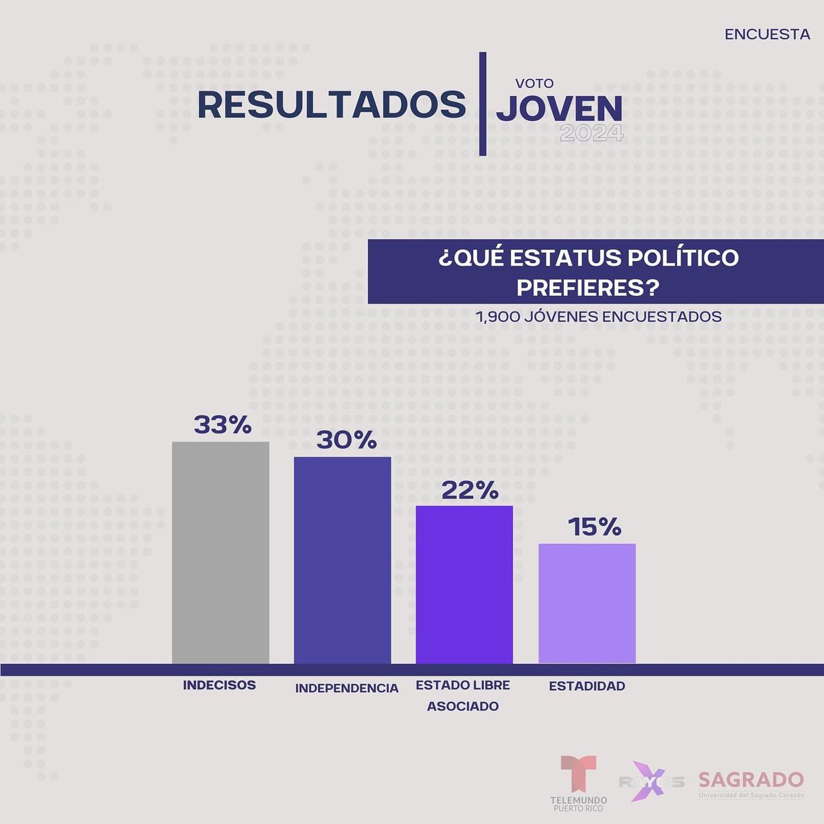 ValeriaCollazoC's tweet image. Estos resultados de la encuesta Voto Joven 2024 me llamaron la atención. Sobre estatus político, 33% contestó que están indecisos. En temas prioritarios, salud ocupó el primer lugar con casi 22%. 
La muestra fue de 1,900 jóvenes universitarios en distintas regiones.