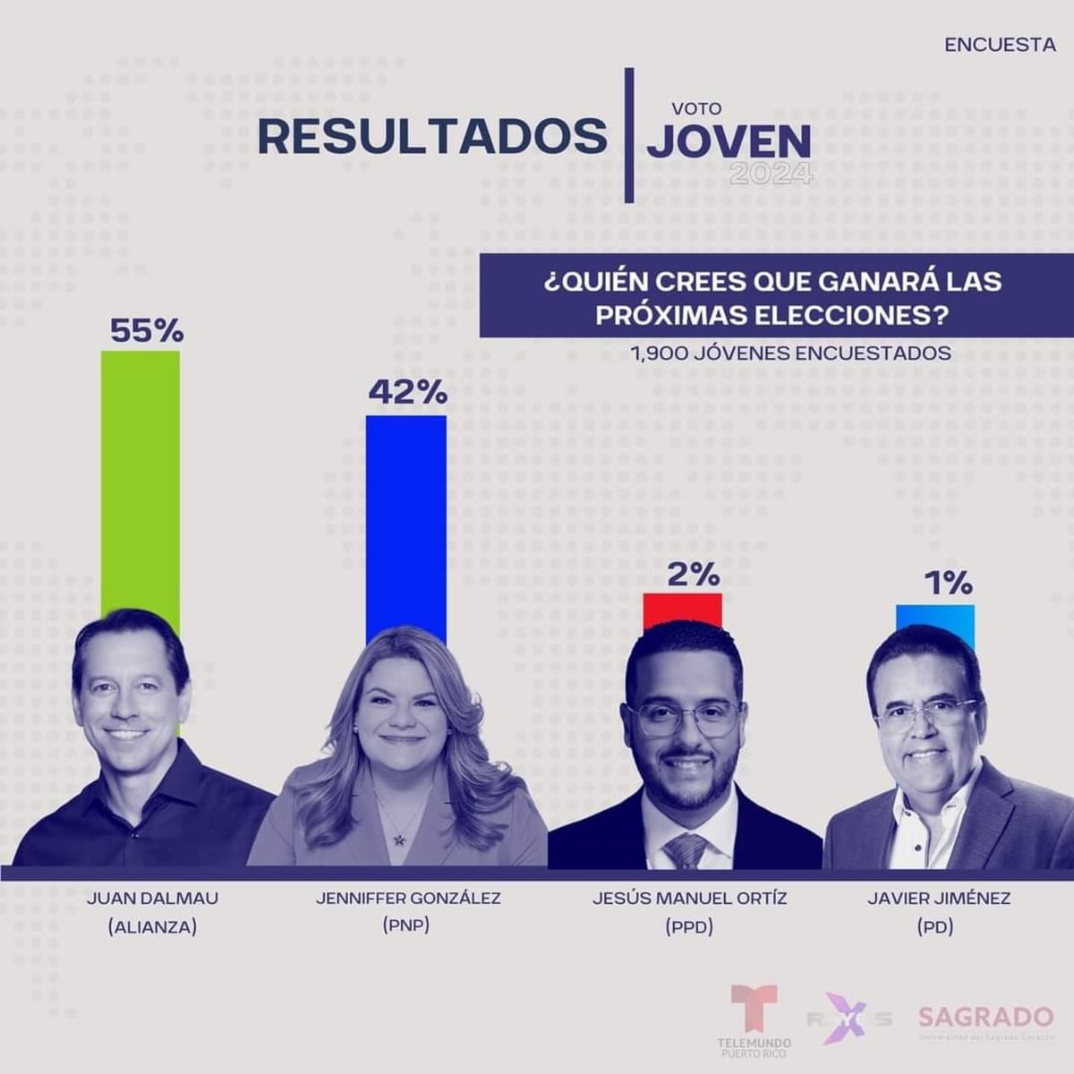 Moluskein's tweet image. . @TelemundoPR y la Universidad Sagrado Corazón (privada) realizaron una encuesta con 1,900 jóvenes de 77 pueblos de Puerto Rico y la gran mayoría dio a ganar a @juandalmauPR para la gobernación. 

¿Que opinas?

#MoluscoTVNews