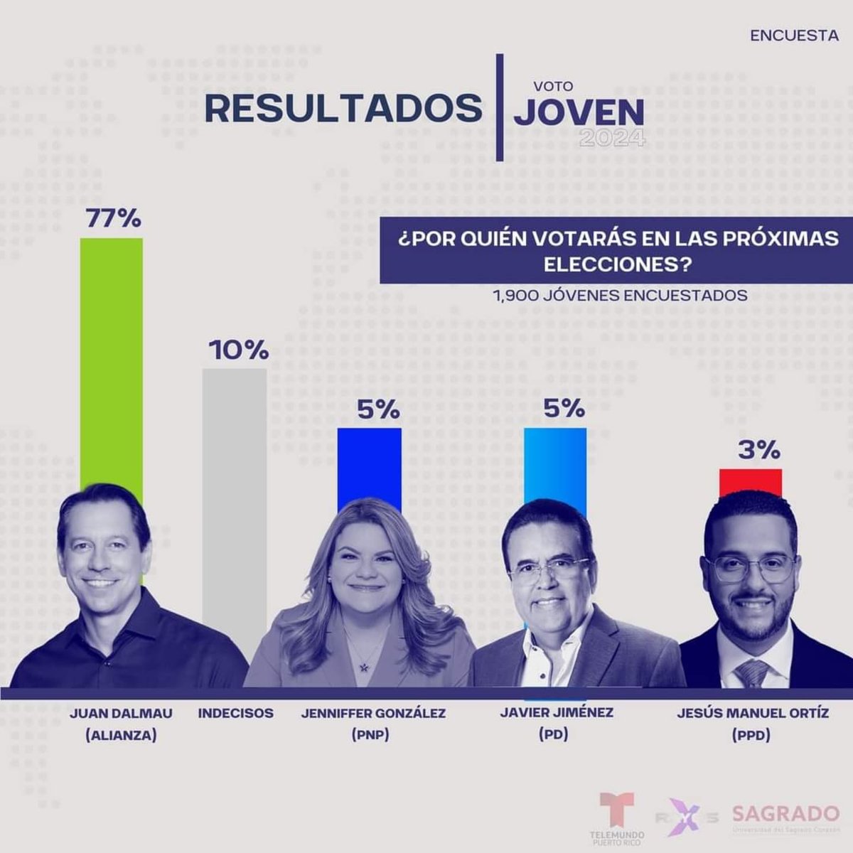 Moluskein's tweet image. . @TelemundoPR y la Universidad Sagrado Corazón (privada) realizaron una encuesta con 1,900 jóvenes de 77 pueblos de Puerto Rico y la gran mayoría dio a ganar a @juandalmauPR para la gobernación. 

¿Que opinas?

#MoluscoTVNews