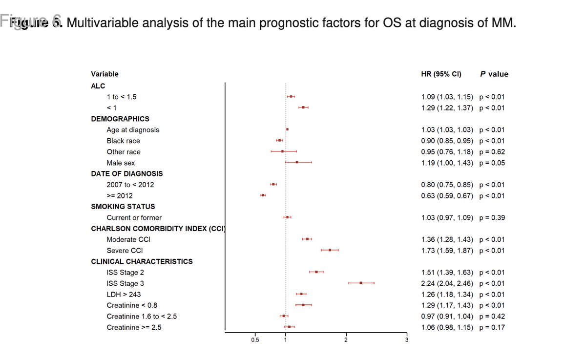#Myeloma Paper of the Day: Retrospective evaluation of 11,427 patients diagnosed with myeloma between 2000-2019 at Veteran's Administration hospitals finds lymphopenia at diagnosis, and also during treatment, is associated with an inferior survival: pubmed.ncbi.nlm.nih.gov/39471425/. #mmsm