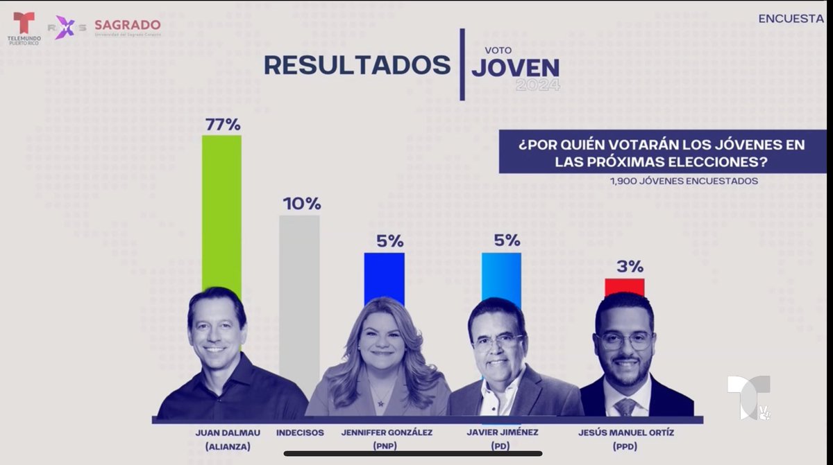 RobbyCortes's tweet image. Encuesta a la gobernación de #PuertoRico por estudiantes de periodismo de datos @sagradoedu:
*1,900 estudiantes en universidades alrededor de PR (18-25 años/residentes de 77 municipios):

-@juandalmauPR: 77%

-indecisos: 10%

-@JGO_2024: 5%

-@JimenezJavierPR: 5%

-@jmortizpr: 3%