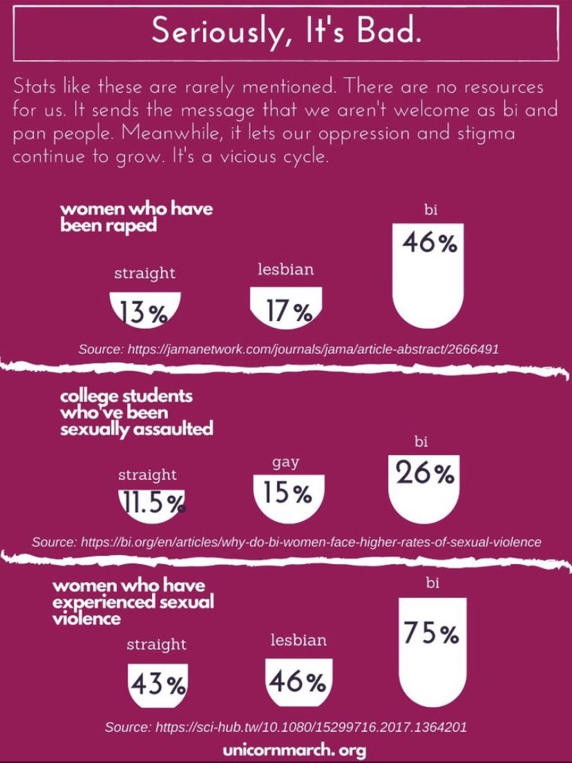 BiCapybara's tweet photo. I'm genuinely baffled everytime at how yall delude yourself into thinking bisexual women are the real evil. This demonization of bisexual women is insane. Especially considering how we are victims of sexualization and fetishization too and at higher rates than all women in fact https://t.co/KUt1r9isnt