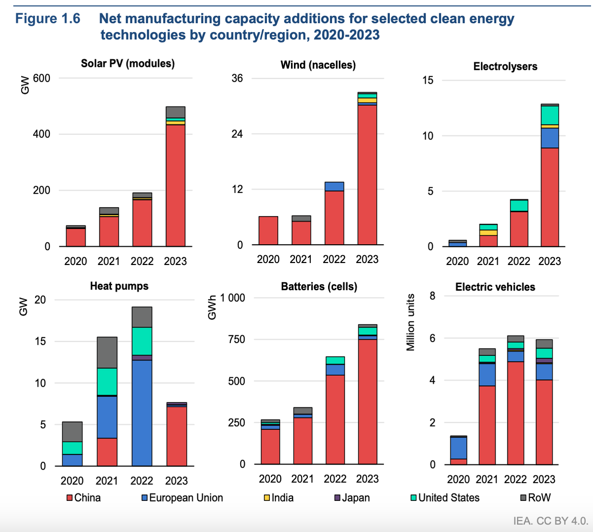 ProfRayWills's tweet photo. Renewables means less shipping
- a ship full of solar panels displaces 100 future coal shipments
- a ship of solar panels displaces 50 LNG shipments
@IEA report shows future tech has already reduced global shipping needs 10% in a decade
https://t.co/epdNnoZOHw @renew_economy https://t.co/k64ZGsMnLD