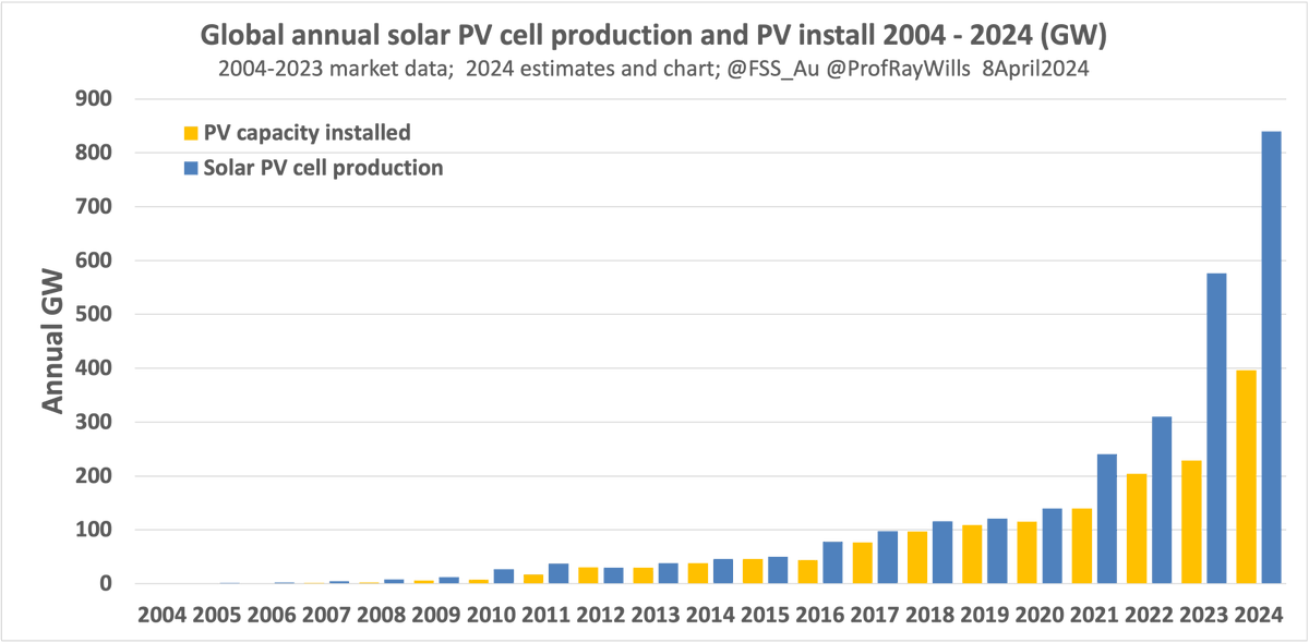 ProfRayWills's tweet photo. Renewables means less shipping
- a ship full of solar panels displaces 100 future coal shipments
- a ship of solar panels displaces 50 LNG shipments
@IEA report shows future tech has already reduced global shipping needs 10% in a decade
https://t.co/epdNnoZOHw @renew_economy https://t.co/k64ZGsMnLD
