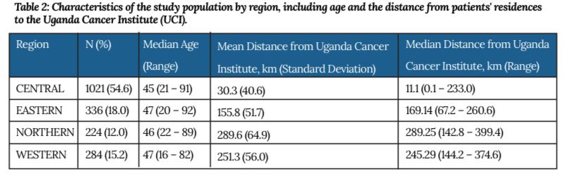 Beewol (@beewol) on Twitter photo <a href="/UgandaCancerIns/">Uganda Cancer Institute</a> The numbers show that the vast majority of breast cancer cases were from the Central region, which accounted for over half of the patients in the study.
Patients from Northern & Western regions travelled the longest distances to the <a href="/UgandaCancerIns/">Uganda Cancer Institute</a> which creates challenges in <a href="/UgandaCancerIns/">Uganda Cancer Institute</a> The numbers show that the vast majority of breast cancer cases were from the Central region, which accounted for over half of the patients in the study.
Patients from Northern & Western regions travelled the longest distances to the <a href="/UgandaCancerIns/">Uganda Cancer Institute</a> which creates challenges in