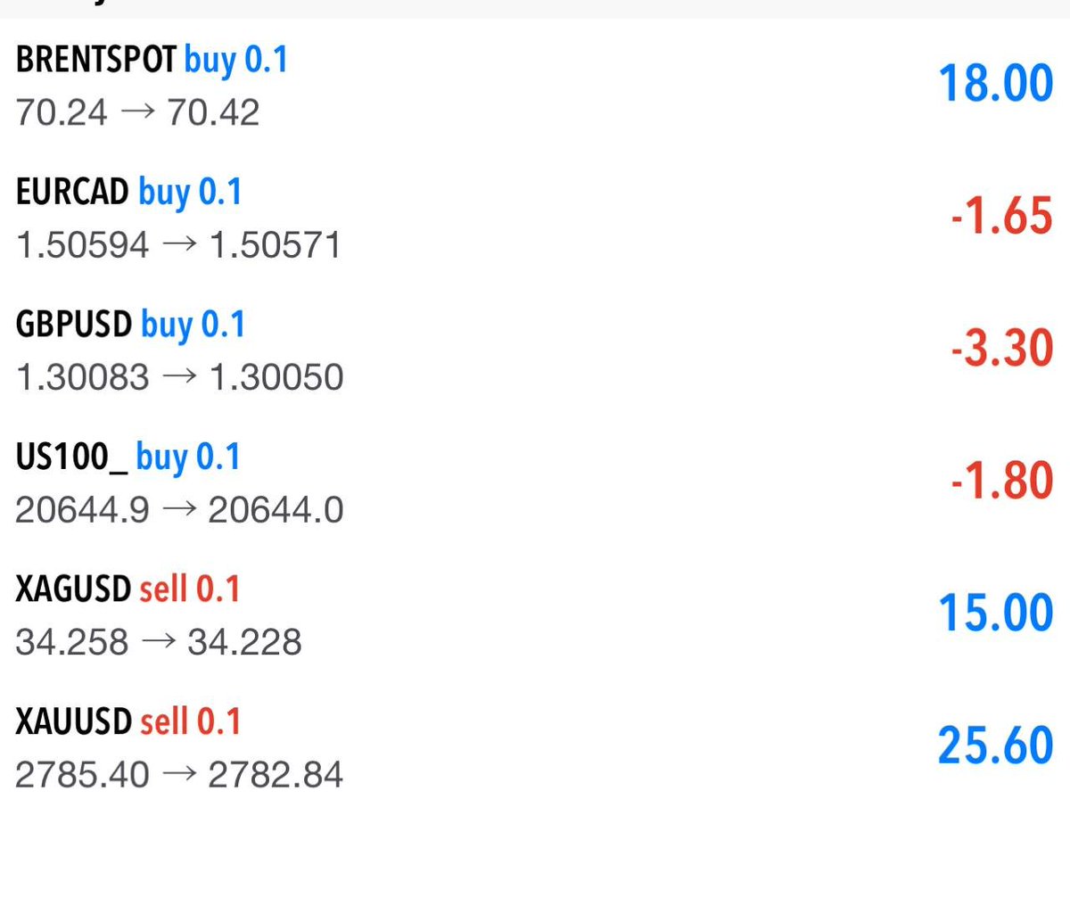vip gruptan attığım işlemler ve beklediğim yönler 
#forex #xauusd #us100 #xagusd #gbpusd