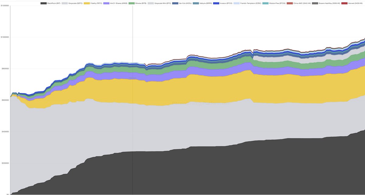 nixoid's tweet image. I follow the status of $BTC ETF&apos;s at this super simple but very informative page, and my biggest learning so far is that BlackRock is not just the biggest player on the market, but is also the only one that never sells when others do. It takes balls to do that. Perhaps that&apos;s why…