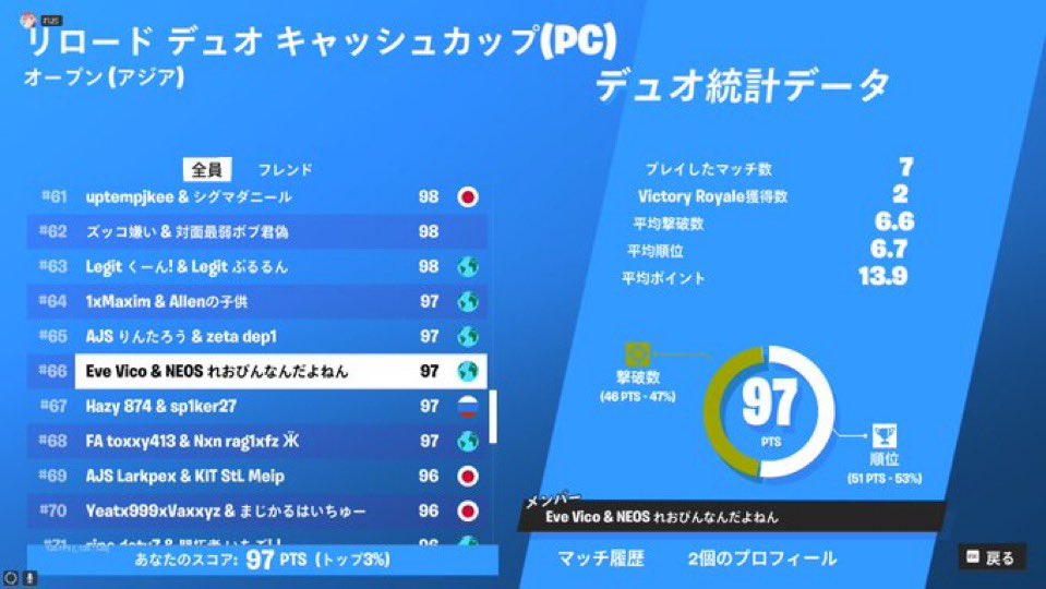 リロード大会66位！3試合チーターに会ったのダルすぎる #フォートナイト