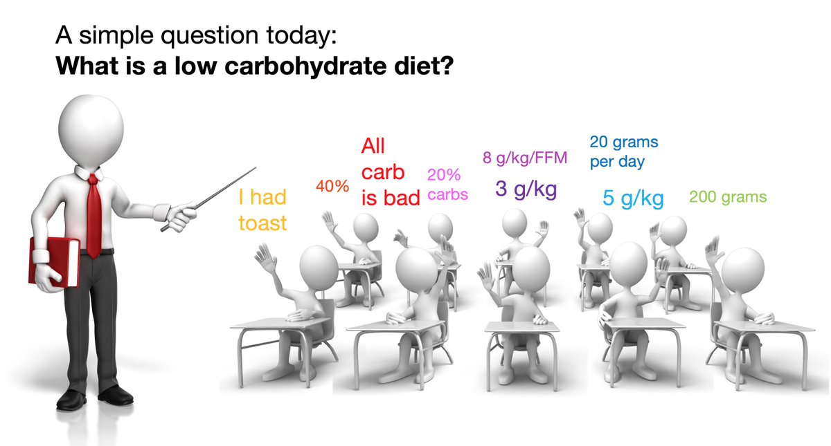 Is low carb low carb? We talk about high fat diets, low carb diets, keto diets, but these terms can mean different things to different people... bit.ly/3A5XbU9