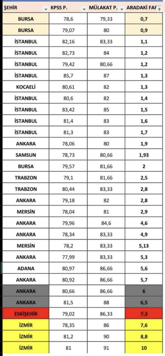Sayın Bakan <a href="/Yusuf__Tekin/">Yusuf Tekin</a> in  bu sözlerinden anlaşılacağı üzere <a href="/OSYMbaskanligi/">ÖSYM</a> n yaptığı ve yıllarca emek verilen KPSS'de Öğretmenlerimizin gösterdiği başarıları önemsemiyor .
Eğitim ve Öğretimdeki kalitenin Mülakat komisyonlarının neye göre verdiği belli olmayan puanlarla