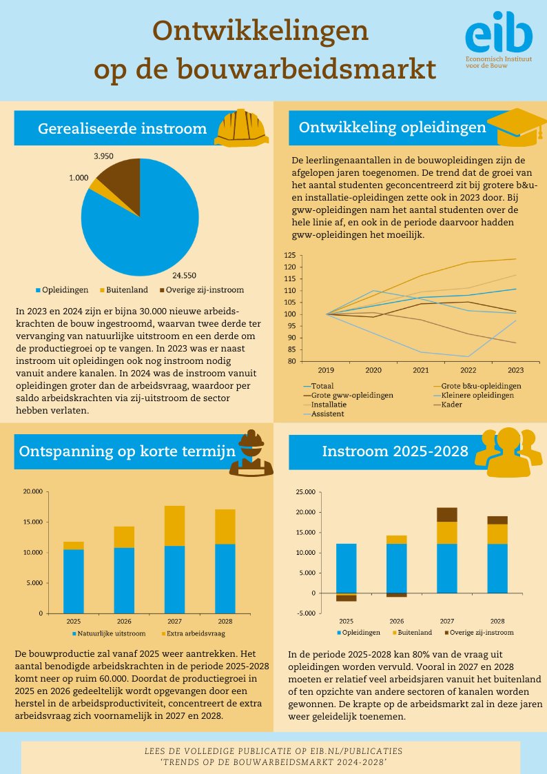 Vandaag vindt het jaarlijks arbeidsmarktcongres plaats. Senior onderzoeker Jeffrey Kok vertelt over de ontwikkelingen op de bouwarbeidsmarkt.