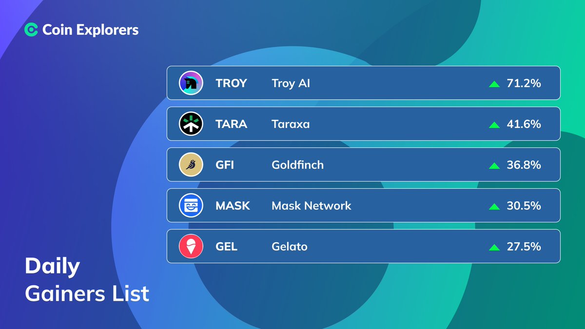 Coin_Explorers's tweet photo. DAILY GAINERS: October 30 📈

#TroyAI $TROY - 71.2%
#Taraxa $TARA - 41.6%
#Goldfinch $GFI - 36.8%
#MaskNetwork $MASK - 30.5%
#Gelato $GEL - 27.5%