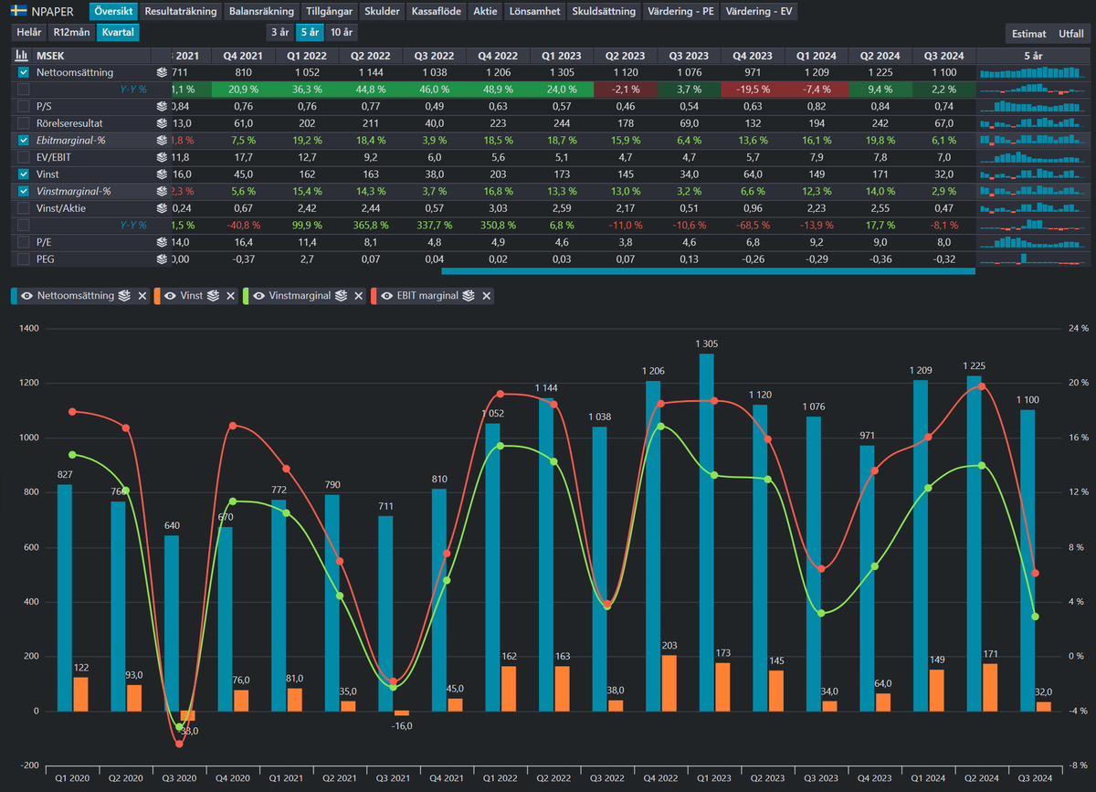 40procent20ar's tweet image. #NordicPaper Q3 

borsdata.se/terminal/se/no…