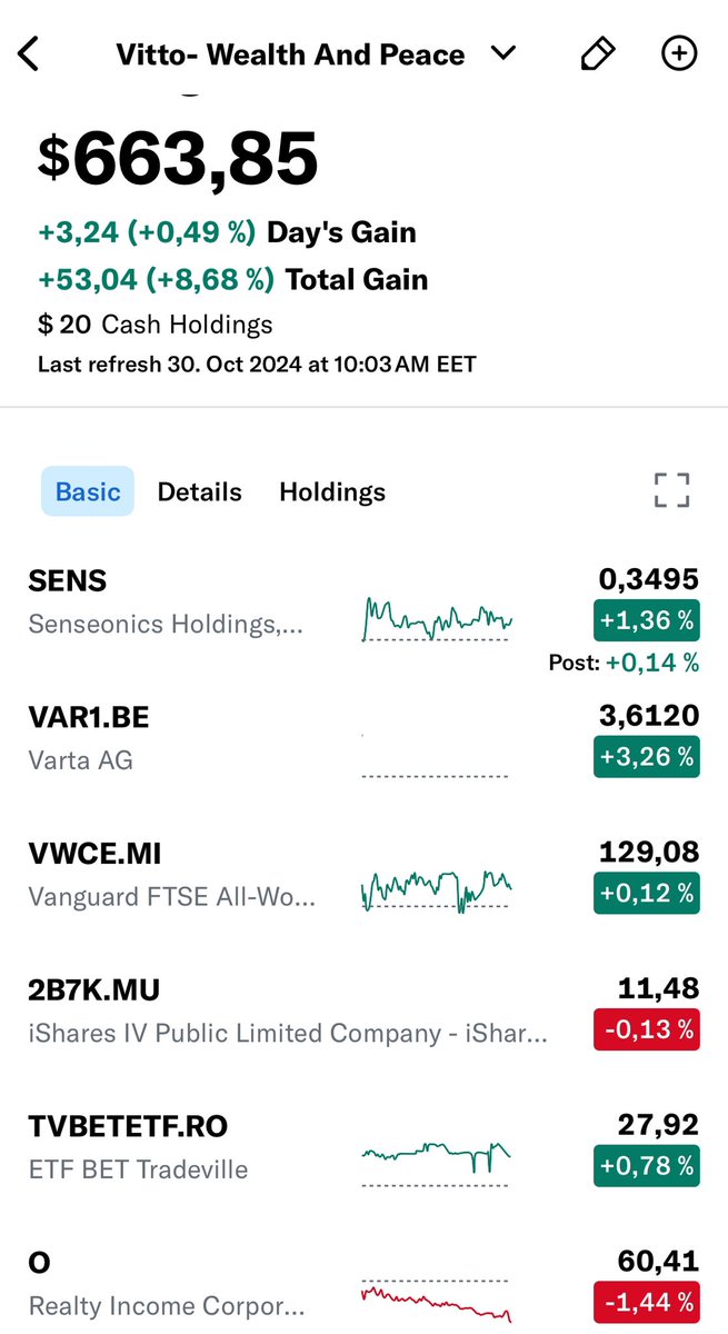 Vitto225's tweet photo. 📈 Portfolio Update: ‘Wealth and Peace’ is showing steady growth! Today’s gain: +0.49%, bringing the total gain to an impressive +8.68%! 💰 My top movers: Varta AG (+3.26%), SENS (+1.36%), and ETF BET Tradeville (+0.78%). Aiming for more consistency in the green! #WealthBuilding https://t.co/t79cedtR3t