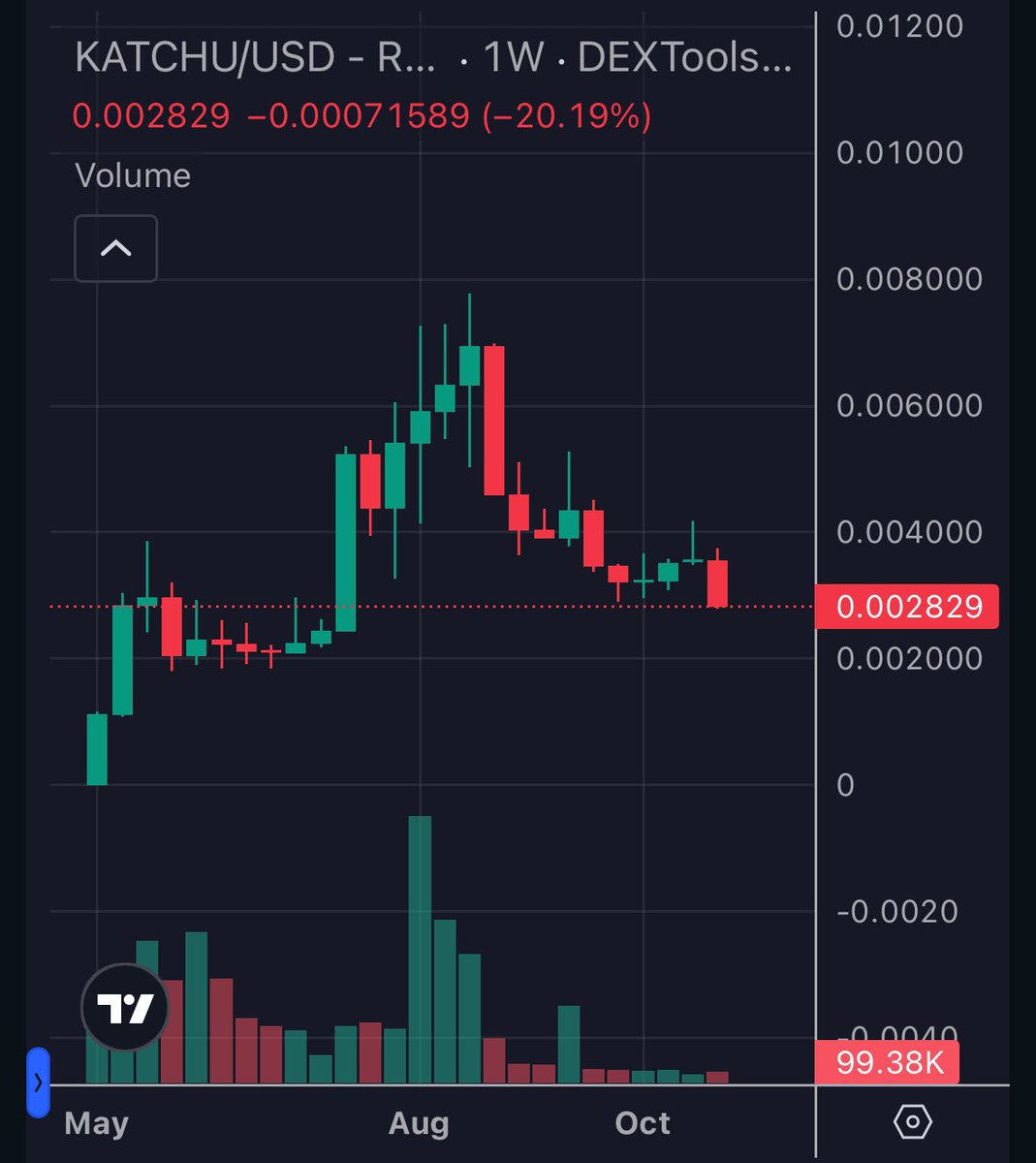 $Katchu has a great entry price for me again. A few weeks ago, it was possible to see a 3-4x from here. What does it look like in the next few weeks? 🚀

<a href="/Level100Coin/">Katchu</a>