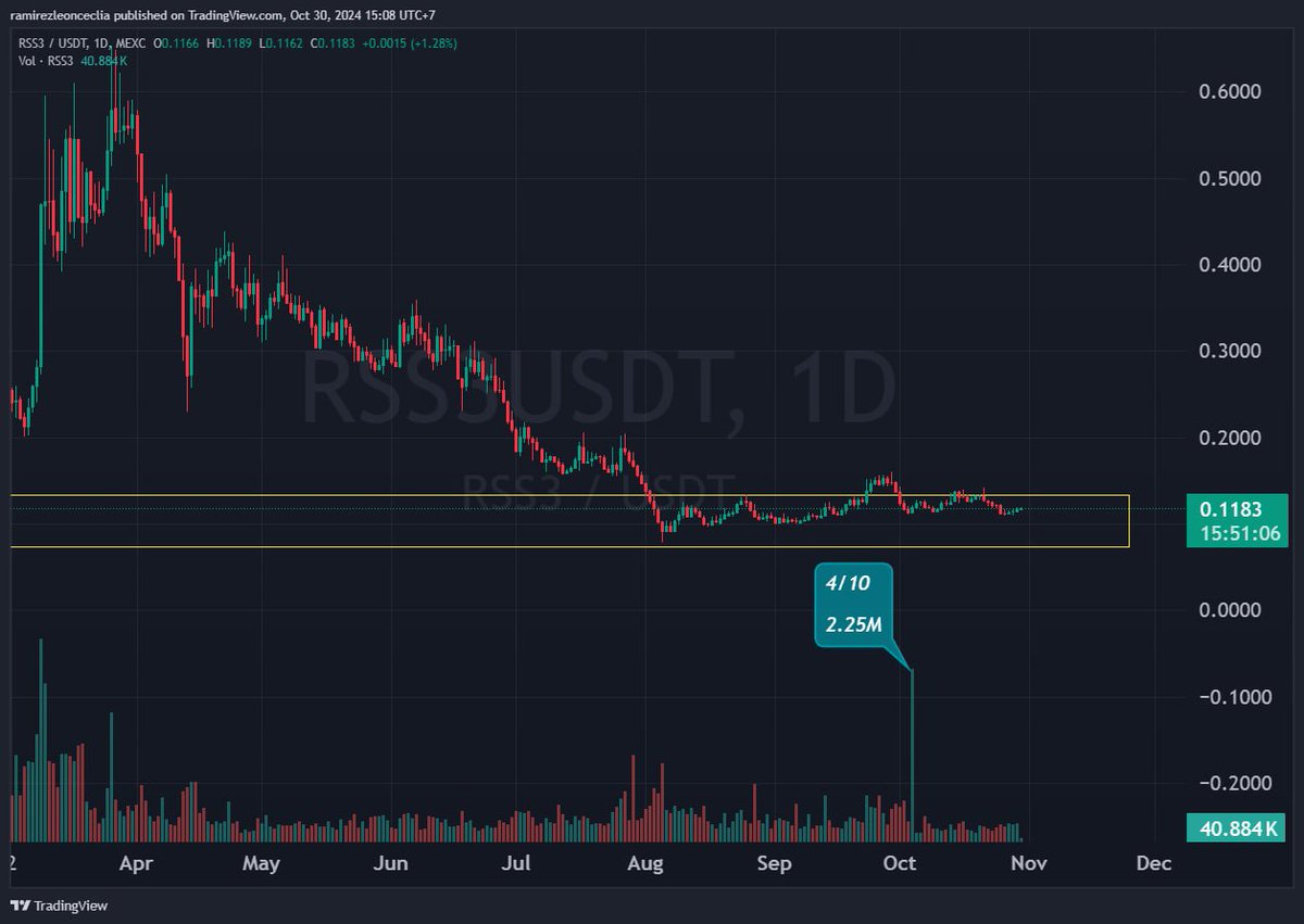 #RSS3 liệu có phá đỉnh ?

Về mặt FA của dự án thì ace tham khảo bài viết ở phần t retweet của em <a href="/Trong0322/">LE HOANG TRONG 🟦</a> nha, hoặc ấn vào đây: x.com/Trong0322/stat…

Bài viết khá đầy đủ rồi. FA xịn. T chỉ nói chút về mặt TA

Nhìn trên khung W thì thấy #RSS3 sau 1 pha