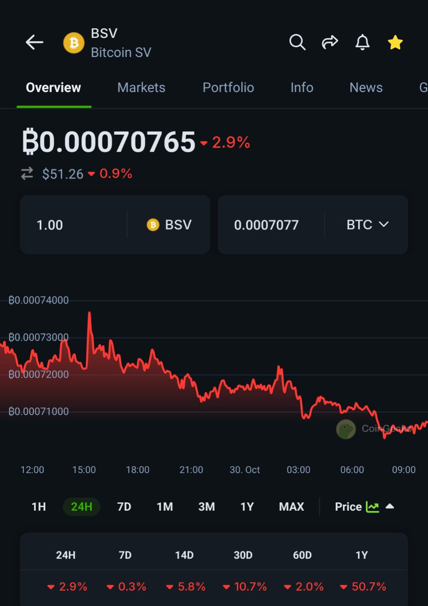 NixNutz24's tweet photo. Today, 10,000 Bitcoin BSV is exactly 1 BTC cheaper than it was yesterday—and 50% cheaper than a year ago. #BitcoinBSV #CryptoPrices https://t.co/wNbT26WCXc