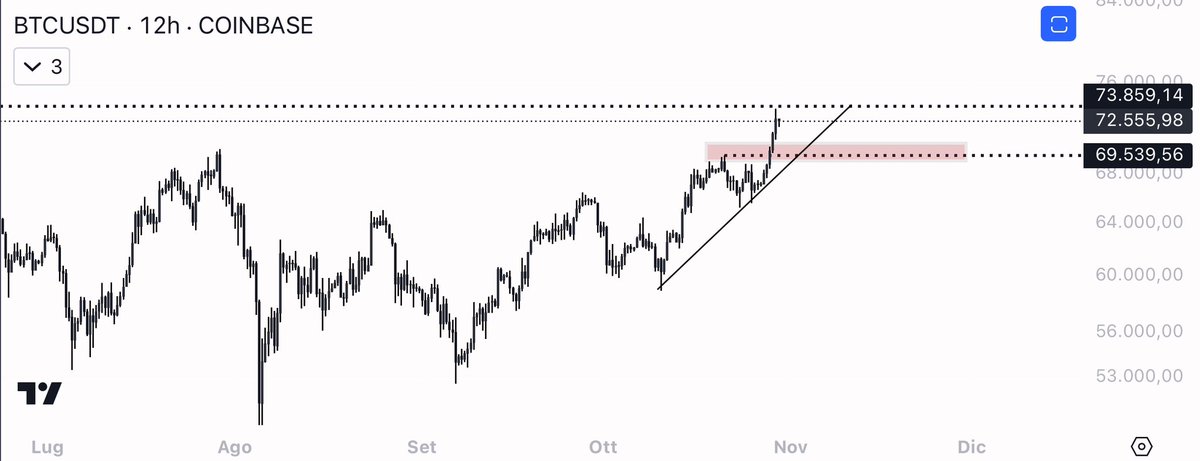 eliz883's tweet photo. We try to make things simple for everyone

 then look at the red box and the trend line, only by losing that we will go choppy again and a little bearish for the 65/63 k 

above I continue to look for setups to exploit on a daily basis 

but little should be interested where the price will go! Work objectively and move accordingly $BTC
