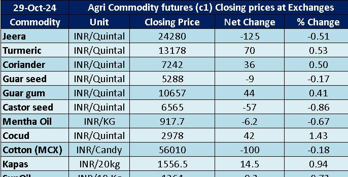 niragagan25479's tweet photo. Agri Commodities closing Prices 
 
For more details Join our Telegram Channel Free at

https://t.co/DrxLpO8vMN
#Guarseed #Guargum #Cocud #Jeera #Haldi #Dhaniya #Menthaoil #Cotton #Kapas #Castorseed #Sunoil https://t.co/a7xuatxiZo