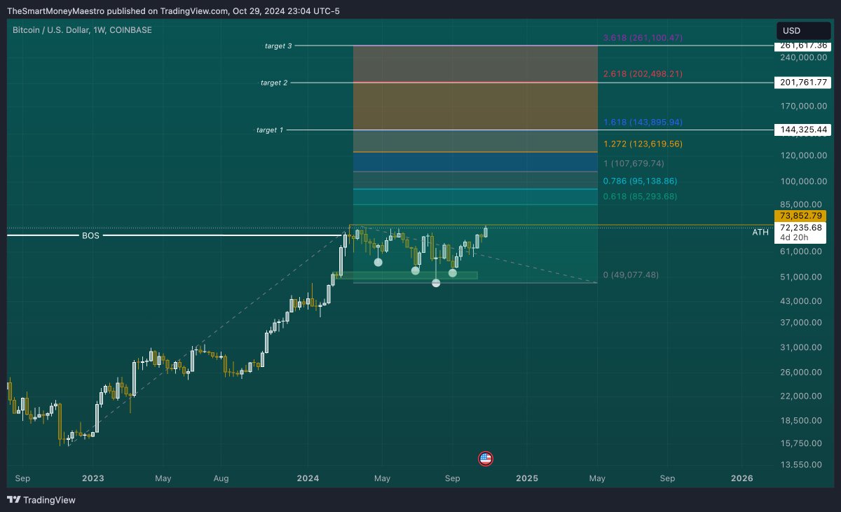 SmartMMaestro's tweet image. $BTC is in full bull mode. Targets from a fib extension tool puts the 1.618 golden pocket at $144k. The 2.618 is at 200k. Remember this is largest wycoff accumulation range we've seen in bitcoin's history, 230 days to be exact. This can easily send bitcoin to 200k plus. The  fomo…