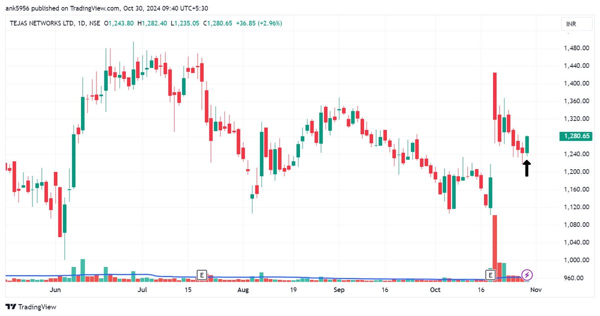 AnkurPatel59's tweet image. #TEJASNET 

in at 1265 sl - 1220