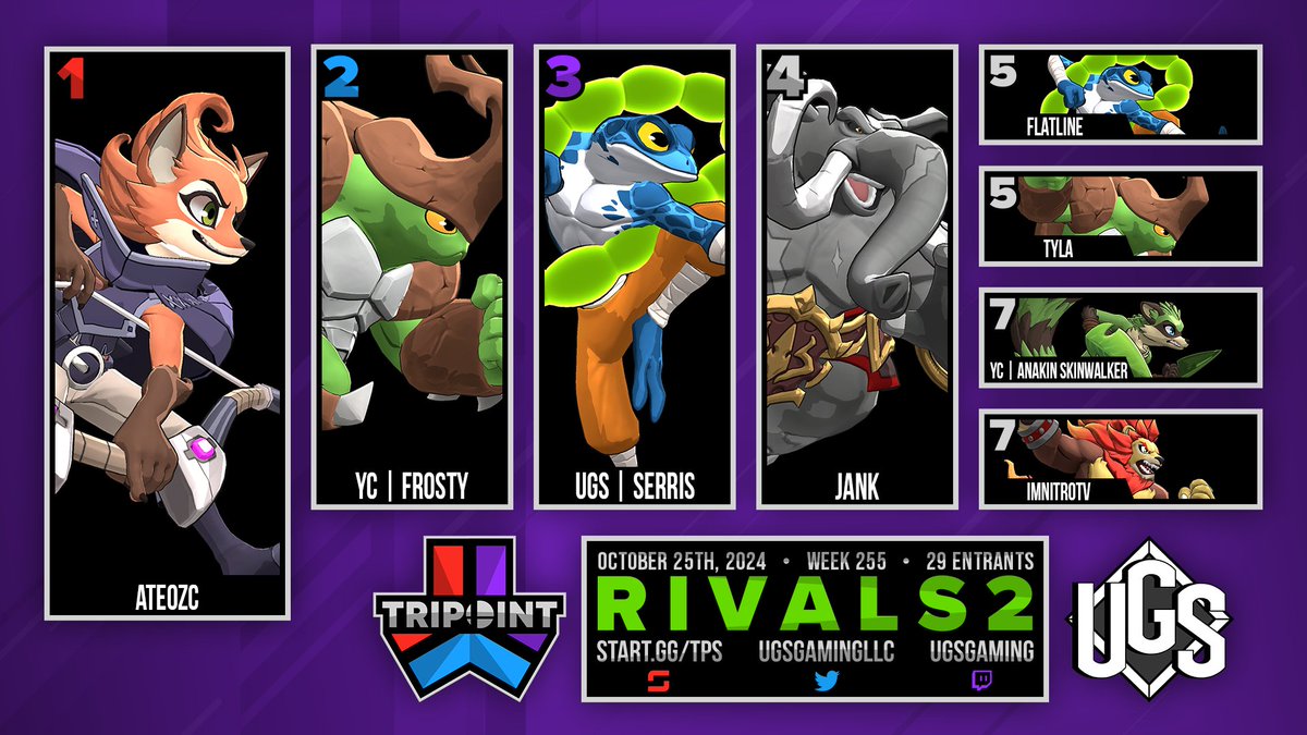 UGS Gaming (@ugsgamingllc) on Twitter photo Congrats to Ateozc for taking first place out of 29 entrants in Rivals of Aether II at Tripoint 255!
🥇 @Ateozc
🥈 <a href="/frostybelmont/">frosty</a>
🥉 <a href="/serrisfroon/">serrisfroon.bsky.social</a>
🏅 <a href="/PM_Jank/">Sean</a>
🏅 <a href="/flatlinetf2/">gage kyle fortnite skin 🇬🇱</a>
🏅 <a href="/ReframeBlade/">Tyla</a>
🏅 <a href="/TapuMeme/">Jackson</a>
🏅 <a href="/ImNitroTV/">ImNitroTV🔜EVO</a>
Bracket: start.gg/tournament/tri… Congrats to Ateozc for taking first place out of 29 entrants in Rivals of Aether II at Tripoint 255!
🥇 @Ateozc
🥈 <a href="/frostybelmont/">frosty</a>
🥉 <a href="/serrisfroon/">serrisfroon.bsky.social</a>
🏅 <a href="/PM_Jank/">Sean</a>
🏅 <a href="/flatlinetf2/">gage kyle fortnite skin 🇬🇱</a>
🏅 <a href="/ReframeBlade/">Tyla</a>
🏅 <a href="/TapuMeme/">Jackson</a>
🏅 <a href="/ImNitroTV/">ImNitroTV🔜EVO</a>
Bracket: start.gg/tournament/tri…