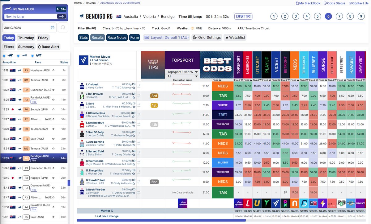 nswdailytips's tweet image. There's even more to love about the SmartB Odds Comparison. You can now see tips directly in the SOC, and sort by best odds for that horse. Sign up now. Use code TWITTER24 for a 30 day free trial - smartb.com.au/membership

#horseracing #racingodds #freetips #racingtips