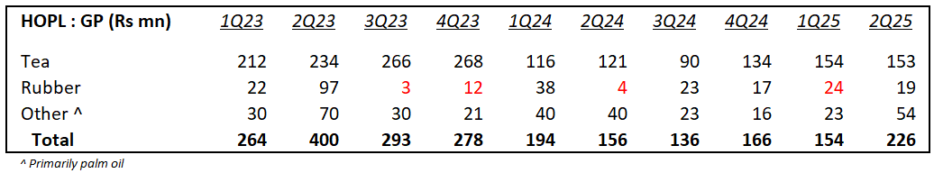 Channa_Amare's tweet photo. #HOPL is first #lka plantation to report Sept 2024 results on #CSE

Solid, if unspectacular, results ➡️ Key tea sector GP was flat QoQ, but rubber and other sectors (mainly palm oil) drove QoQ GP growth  

Share price has lagged peers such as #TPL and #MASK over past five years https://t.co/VetWBZxXGg