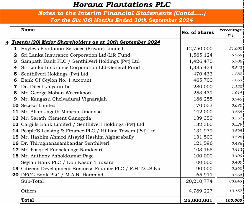 Channa_Amare's tweet photo. #HOPL is first #lka plantation to report Sept 2024 results on #CSE

Solid, if unspectacular, results ➡️ Key tea sector GP was flat QoQ, but rubber and other sectors (mainly palm oil) drove QoQ GP growth  

Share price has lagged peers such as #TPL and #MASK over past five years https://t.co/VetWBZxXGg