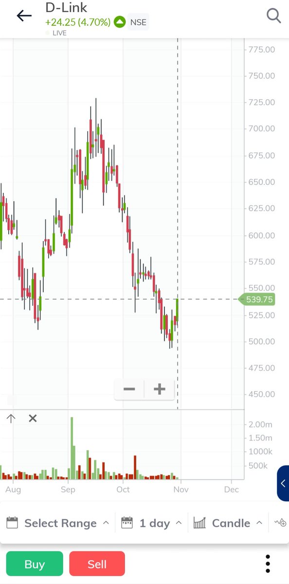 Sweet_potato__o's tweet image. Whenever there is a fear you will get good companies at discount!!

Increased 25% quantity today
#datacentertheme

#HappyDiwali #Dlink #portfoliostock