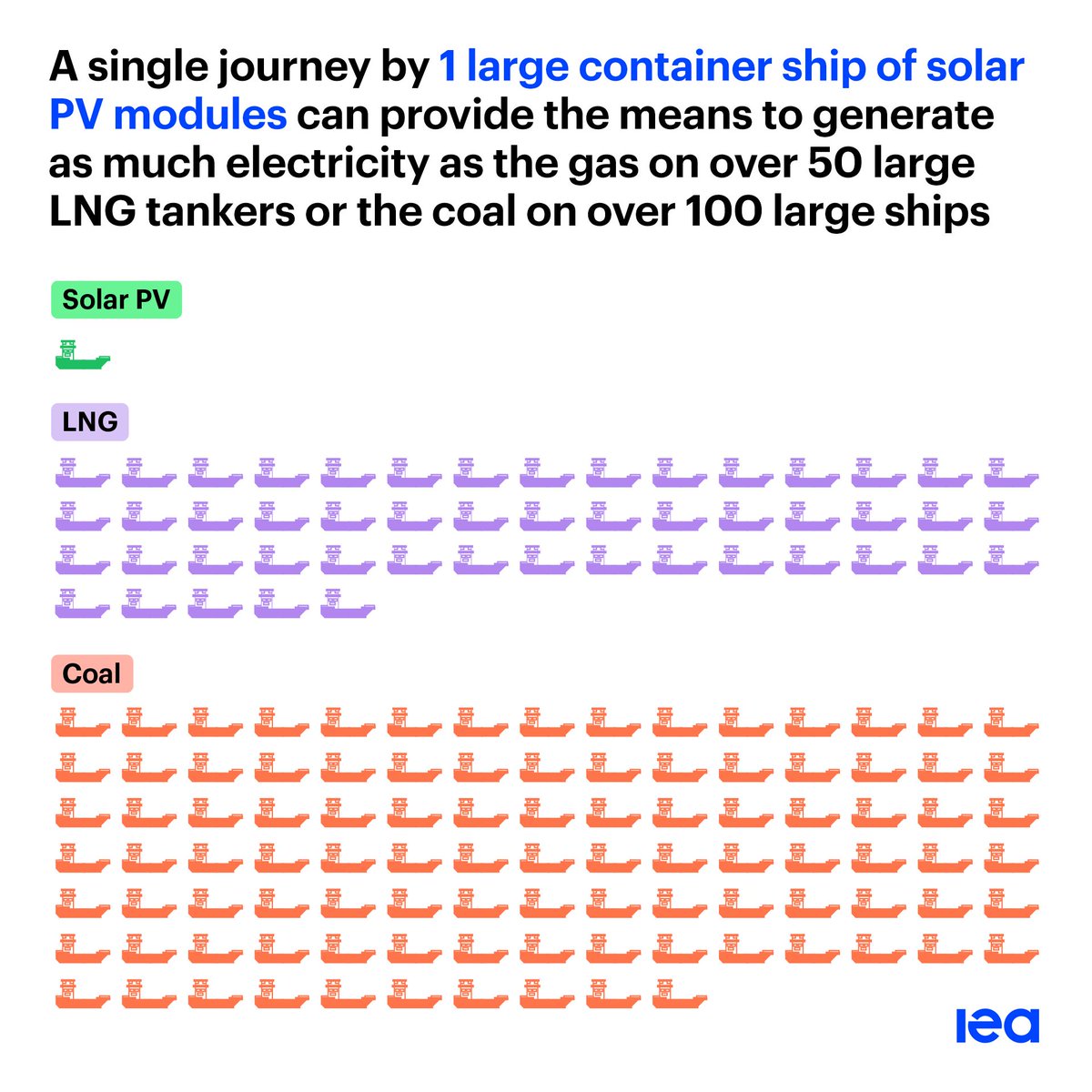 The shift from fossil fuel imports to clean technology imports can improve the resilience of energy supply

A large container ship of solar panels can provide the means to produce as much electricity as the gas from over 50 large LNG tankers or the coal from over 100 large ships